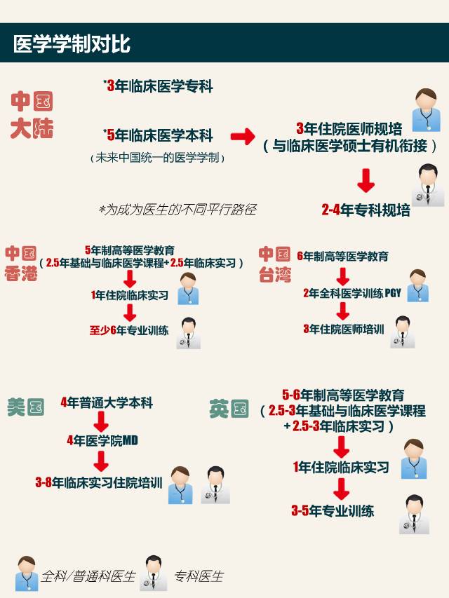 培养一个医生有多难